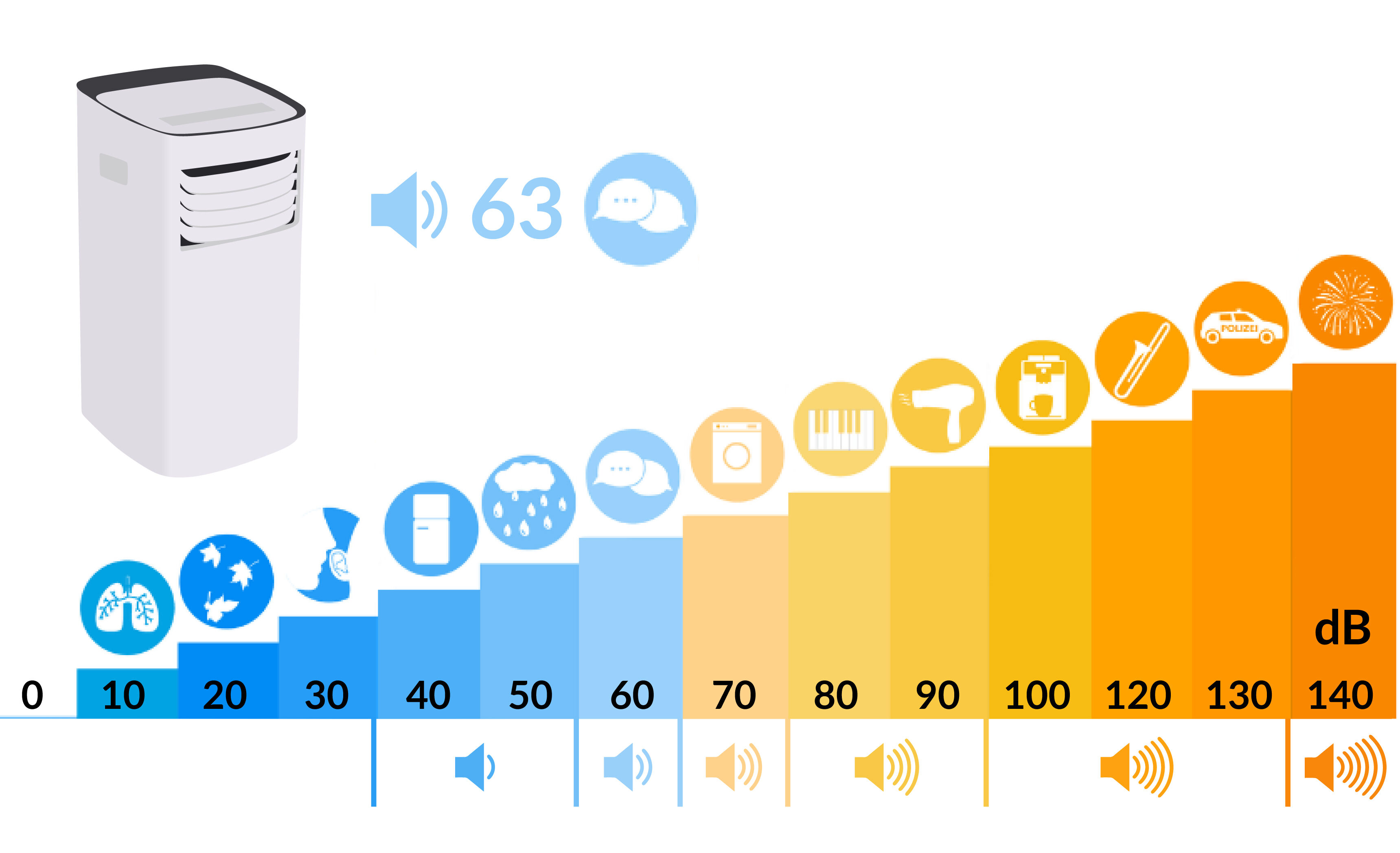 puissance sonore climatiseur Lidl comfee